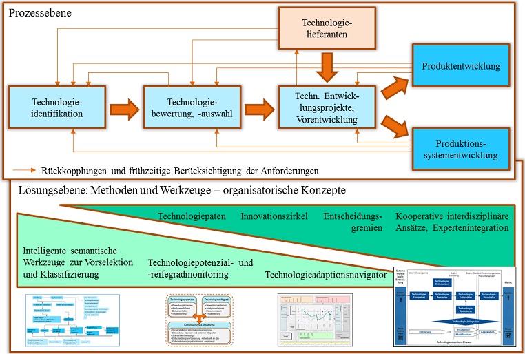 Technologieadaptions-Framework