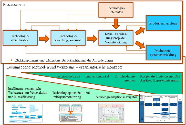 Technologieadaptions-Framework Technologieadaptions-Framework